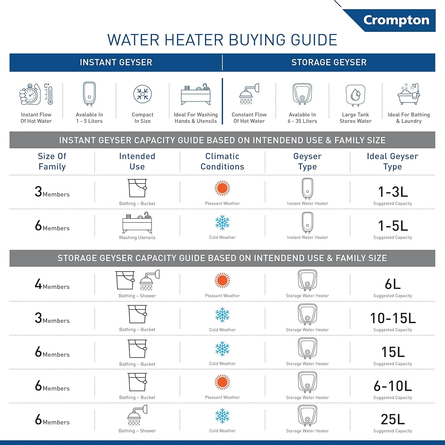 Crompton Solarium Qube 25-L 5 Star Rated Storage Water Heater (Geyser) with Free Installation and Connection Pipes (White and Black), Wall Mounting - Image 5