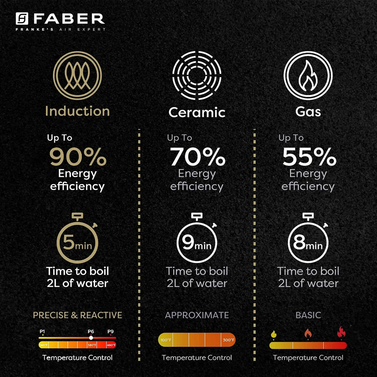 Faber Zion 1600W Induction Stove | 5 Auto-Cook Functions, Auto Pan Detection, Preset Timer, Overheat Protection | Shock-Proof Body, Black Crystal Glass, Soft-Touch Control, LED Display - Image 8
