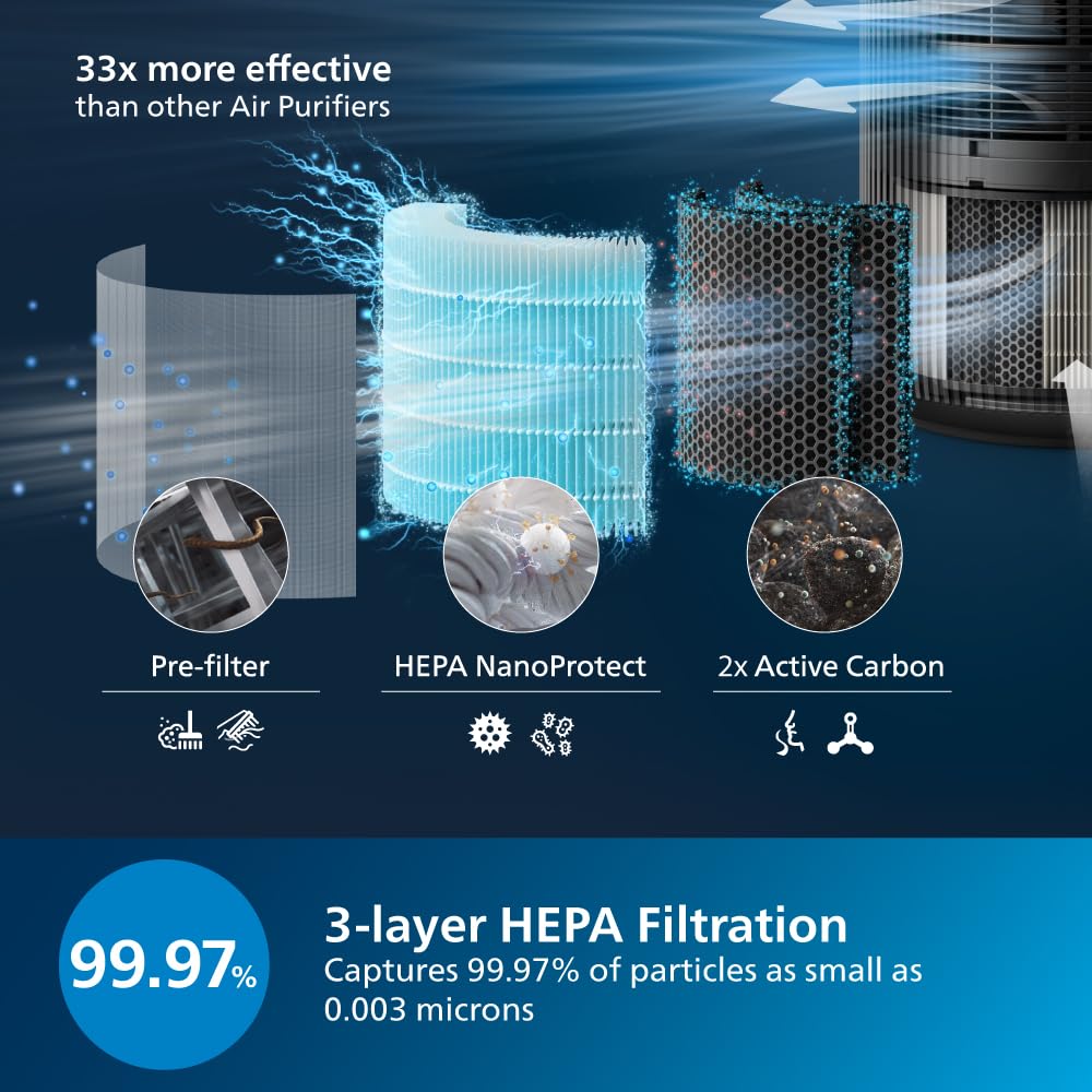 Philips AC4221/61 Smart Air Purifier for Home|Real Time AQI Display|Covers upto 700 sqft|Removes 99.97% of Virus,Allergen,Dust & PM2.5|50% Quieter|Filter Life Upto 9000 Hrs|Ideal for Living room - Image 6