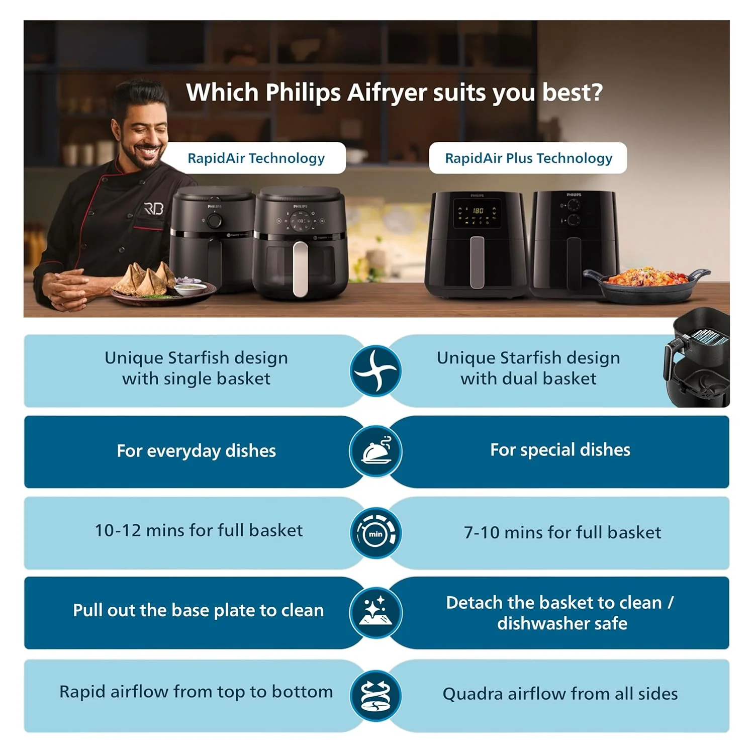 PHILIPS Air fryer for Home, 4.1 Liter, with RapidAir Technology (Black), with additional 1 Yr Warranty by Philips, uses up to 90% less fat (HD9200/90) - Image 5